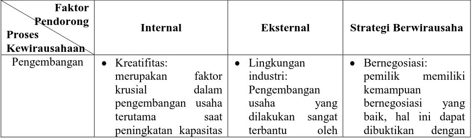 Tabel 4.3: Tahapan Proses Kewirausahaan dan Faktor Pendorong pada Masing-Masing Tahap Pengembangan Usaha 