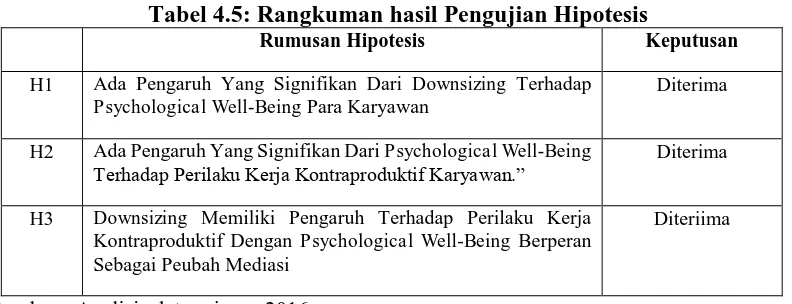 Tabel 4.4: Pengujian Peranan Peubah Mediasi Psychological Well-BeingPeubah  Raw unstd Std coefficiNilai Std