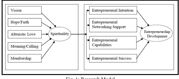 Fig. 1: Research Model From the research model above, hypotheses that are proposed in this study: H1: Spirituality dimensions significantly influence entrepreneurial intention
