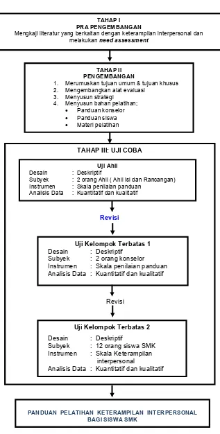 Gambar 1 : Adaptasi strategi pengembangan Borg dan Gall