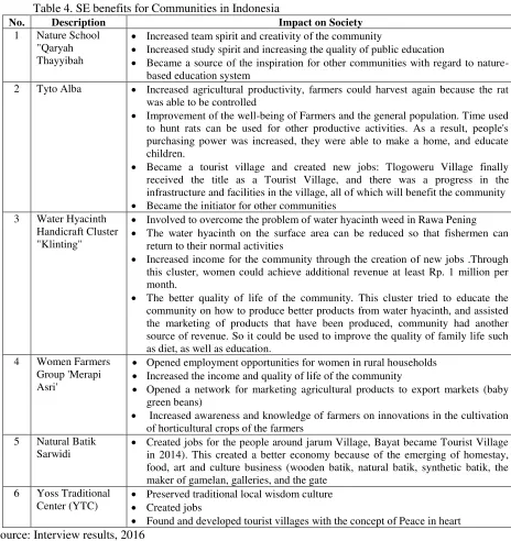 Table 4. SE benefits for Communities in Indonesia 