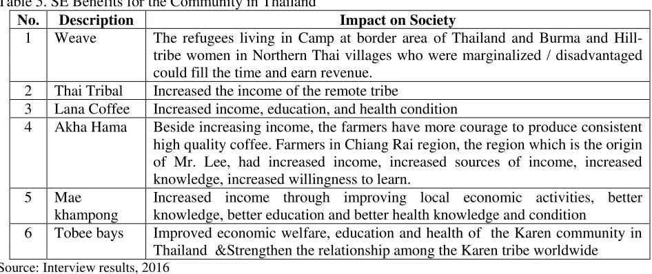 Table 5. SE Benefits for the Community in Thailand 