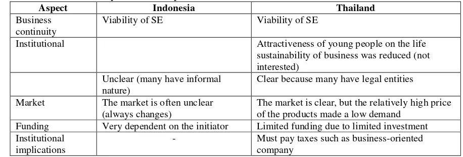 Table 6. Internal motivating factors for SE in Indonesia and SE in Thailand 