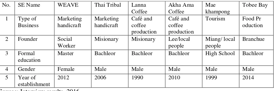 Table 2. Overview of the initiator of SE activities in Thailand 