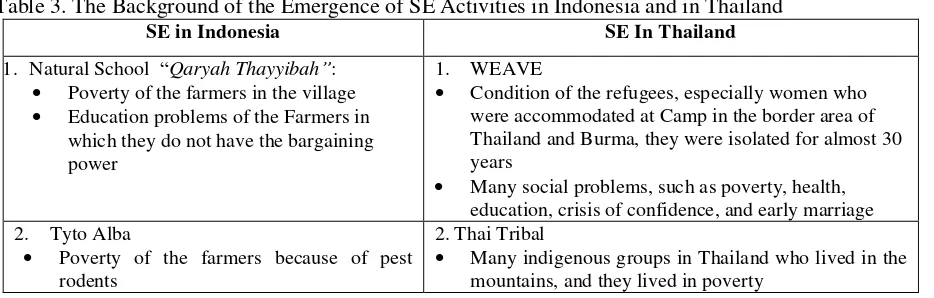 Table 3. The Background of the Emergence of SE Activities in Indonesia and in Thailand 