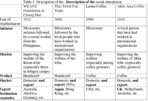 Table 1: Description of the . Description of the social enterprises 