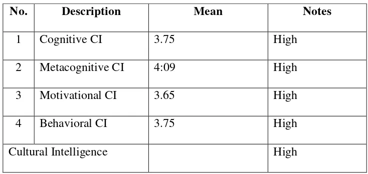 Table 4.1. Descriptive Statistics of CI Variable 
