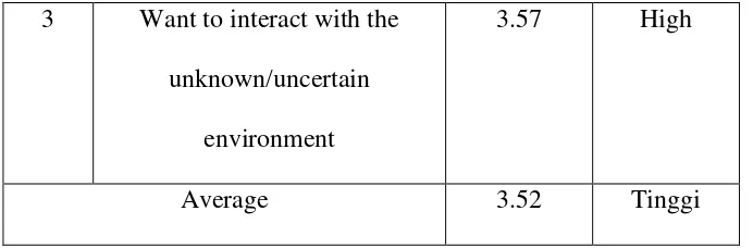 Table 4.5. Descriptive Statistics of Social Network Development Variable 