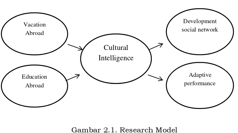 Gambar 2.1. Research Model  