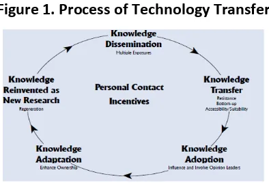 Figure 1. Process of Technology Transfer  