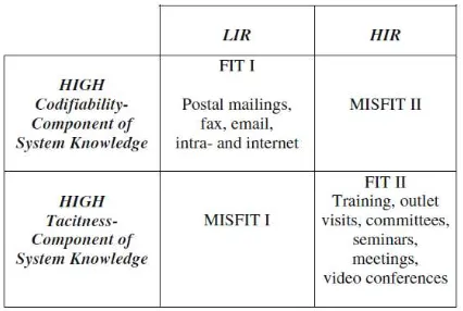 Figure 4. The relationship between system and transfer media form with the knowledge form 