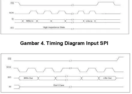 Gambar 5. Timing Diagram Output SPI 