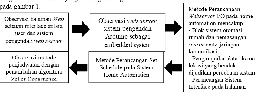 Gambar 1. Metode Perancangan Sistem 