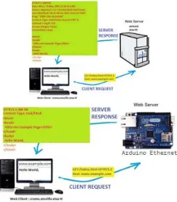 Gambar 4. Transaksi HTTP & Arduino Sebagai Web Server 