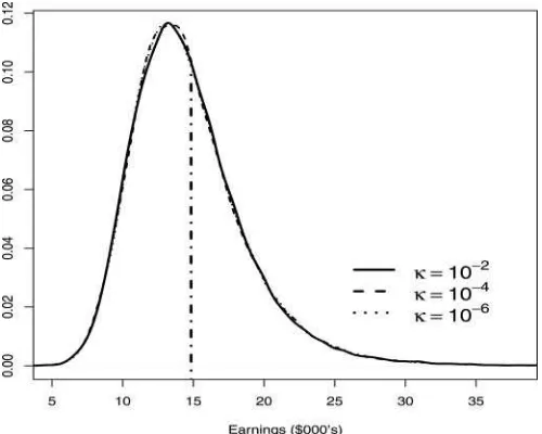 Figure 5. Density plots corresponding to estimates of the MPID. 