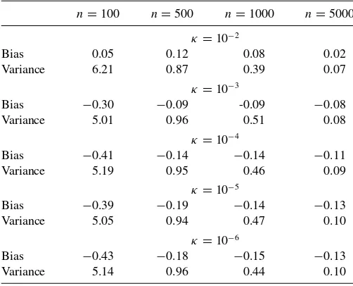 Table C1. Estimated bias and variance of xδcorrespond to different choices ofMonte Carlo replications with m,n1 estimators based on = κ((m + n)/(mn))1/2−ǫwith n = m and ǫ = 0.1