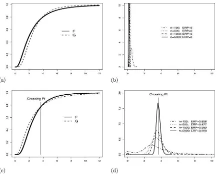 Figure 3. Monte Carlo illustrations based on parent cdf’s (left-hand panels) with the corresponding density plots (right-hand panels) of xestimates, along with ERPs at the 5% nominal level