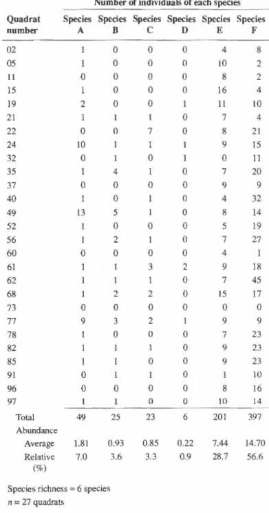 Table 5. Sample Data from Broad Sampling of an Area Using the  Quadrat Sampling Technique" 