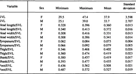 TABLE 20.—Minima, maxima, and summary statistics for size and measurement ratios for Dark Belly Region 3 OTU adults