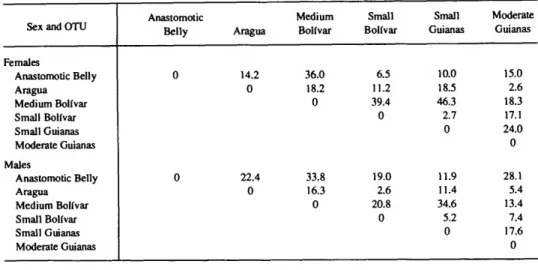 TABLE 26.—Generalized squared distances between OTUs. The full names of abbreviated OTUs are: