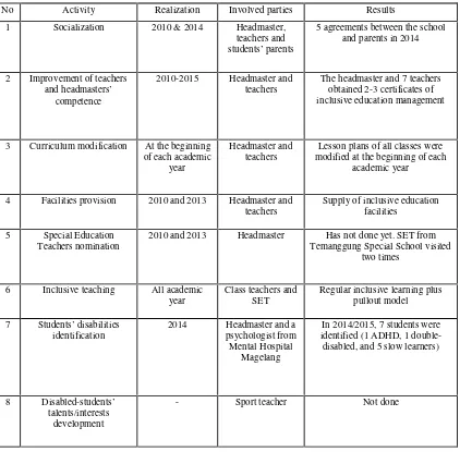 Table 1.Inclusive Education Product in SDN N Mangunsari 1