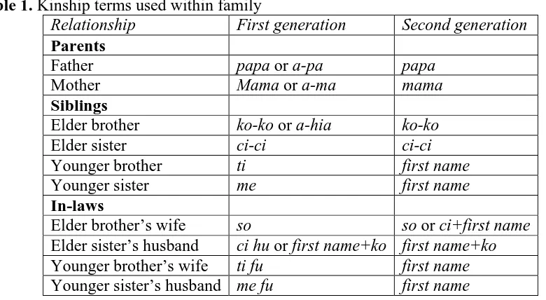 Table 1.  Kinship terms used within family Relationship First generation 