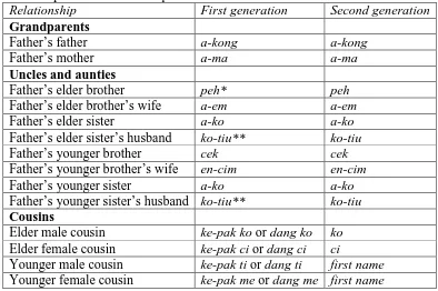 Table 2. Kinship terms used within paternal relations Relationship Grandparents 