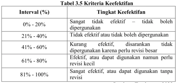 Tabel 3.5 Kriteria Keefektifan  Interval (%)  Tingkat Keefektifan 