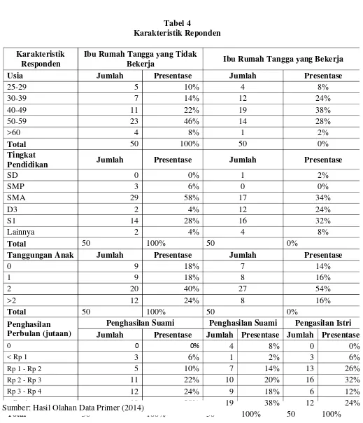 Tabel 4 Karakteristik Reponden 