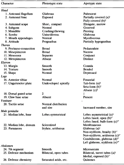 Table 1. Cladistic classification of character states for selected higher taxa of Caraboidea 