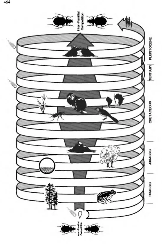 Figure 10. Driving forces in the evolution of carabids with approximate time of initial impact