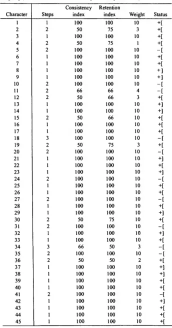 TABLE 2.—Analysis of characters based on the cladogram (figure 154) and weights (varying between 1 and 10) and status of characters after successive weighing (+ = additive; - = nonadditive; [ = active; ] = inactive).