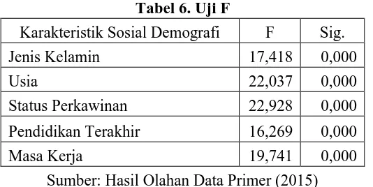 Tabel 6. Uji F 
