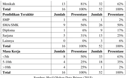 Tabel 2. Model Summary 
