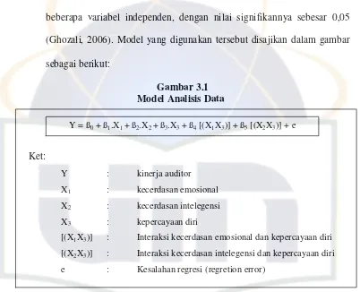 Gambar 3.1 Model Analisis Data 