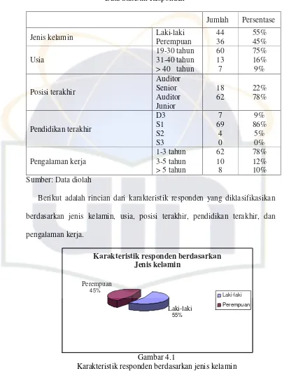 Tabel 4.3 Data Statistik Responden 