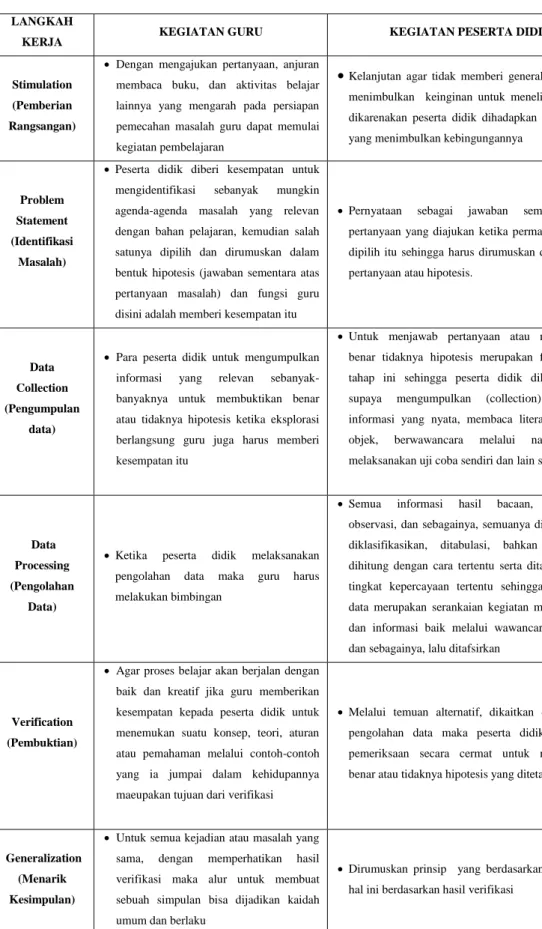 Tabel 2.1 Tahap-tahap Pembelajaran Discovery Learning 