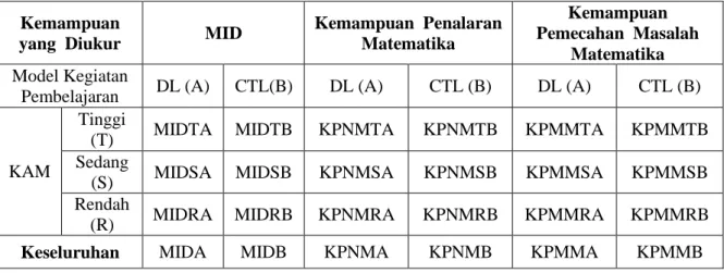 Tabel  3.4  Rancangan Keterlibatan antara Variabel  Bebas  dan Variabel  Terikat Serta Variabel Penyerta 