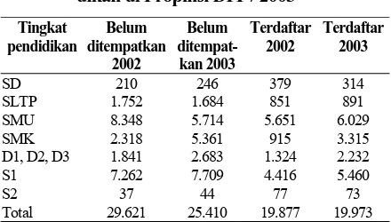 Tabel 1. Tabel pencari kerja dan permintaan tenaga kerja menurut Tingkat pendi-dikan di Propinsi DIY / 2003 