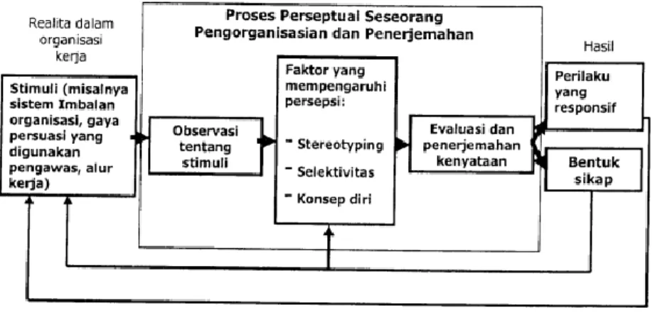 Gambar 1. Proses Persepsi 