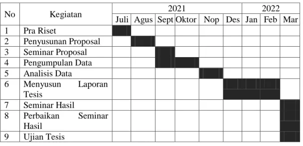 Tabel 3.1.  Jadwal Dan Waktu Penelitian 