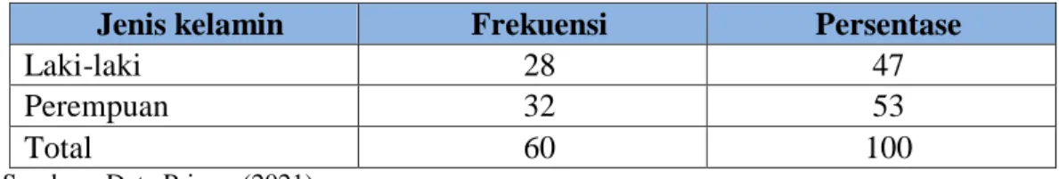 Tabel 4.1. Berdasarkan jenis kelamin 