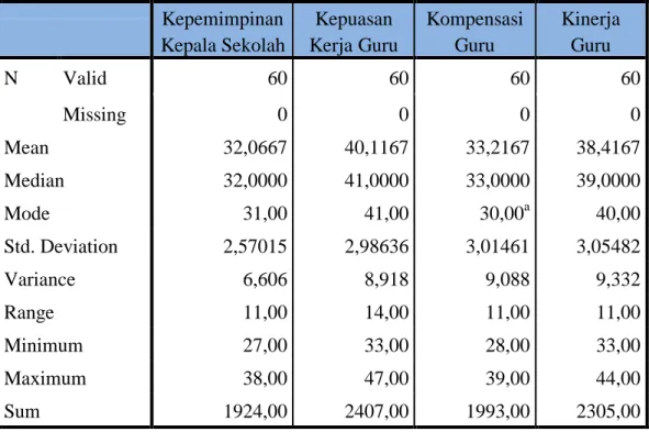 Tabel 4.4.  Ringkasan Deskripsi Data Setiap Variabel  Kepemimpinan 