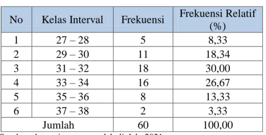 Tabel 4.5. Distribusi Frekuensi Variabel X 1