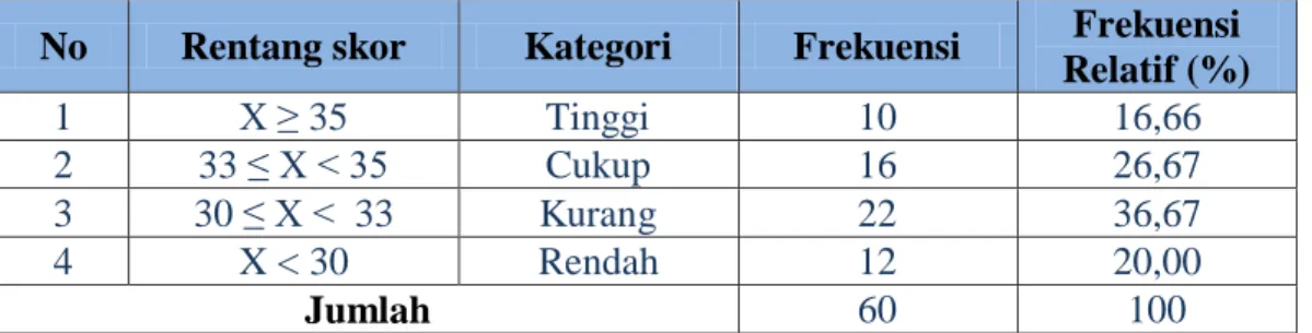 Tabel 4.6. Kecenderungan Variabel X 1