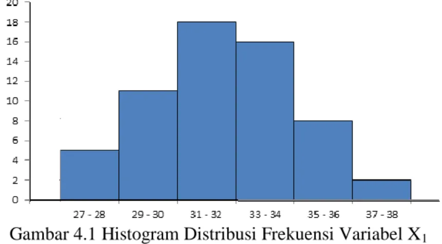 Gambar 4.1 Histogram Distribusi Frekuensi Variabel X 1
