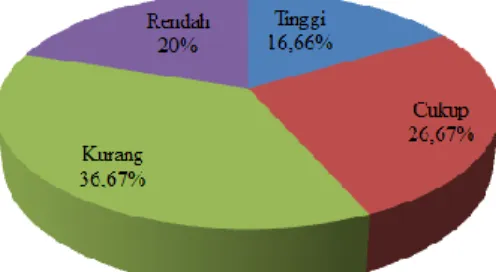 Gambar 4.2. Pie chart kecenderungan variabel X 1