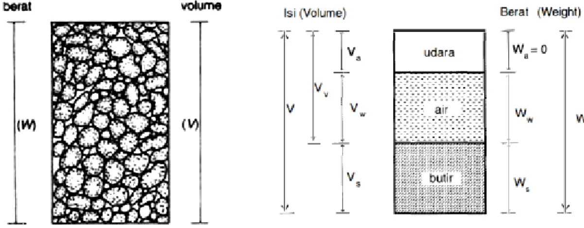 Gambar 2.1: (a) Elemen tanah dalam keadaan asli; (b) tiga fase elemen tanah  (Sumber : Mekanika Tanah Braja M