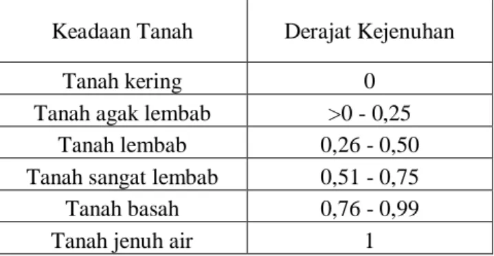 Tabel 2.2: Derajat kejenuhan dan kondisi tanah 