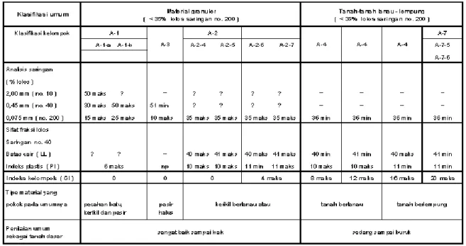 Tabel 2.4: Klasifikasi Tanah Sistem AASHTO (Das, 1991) 